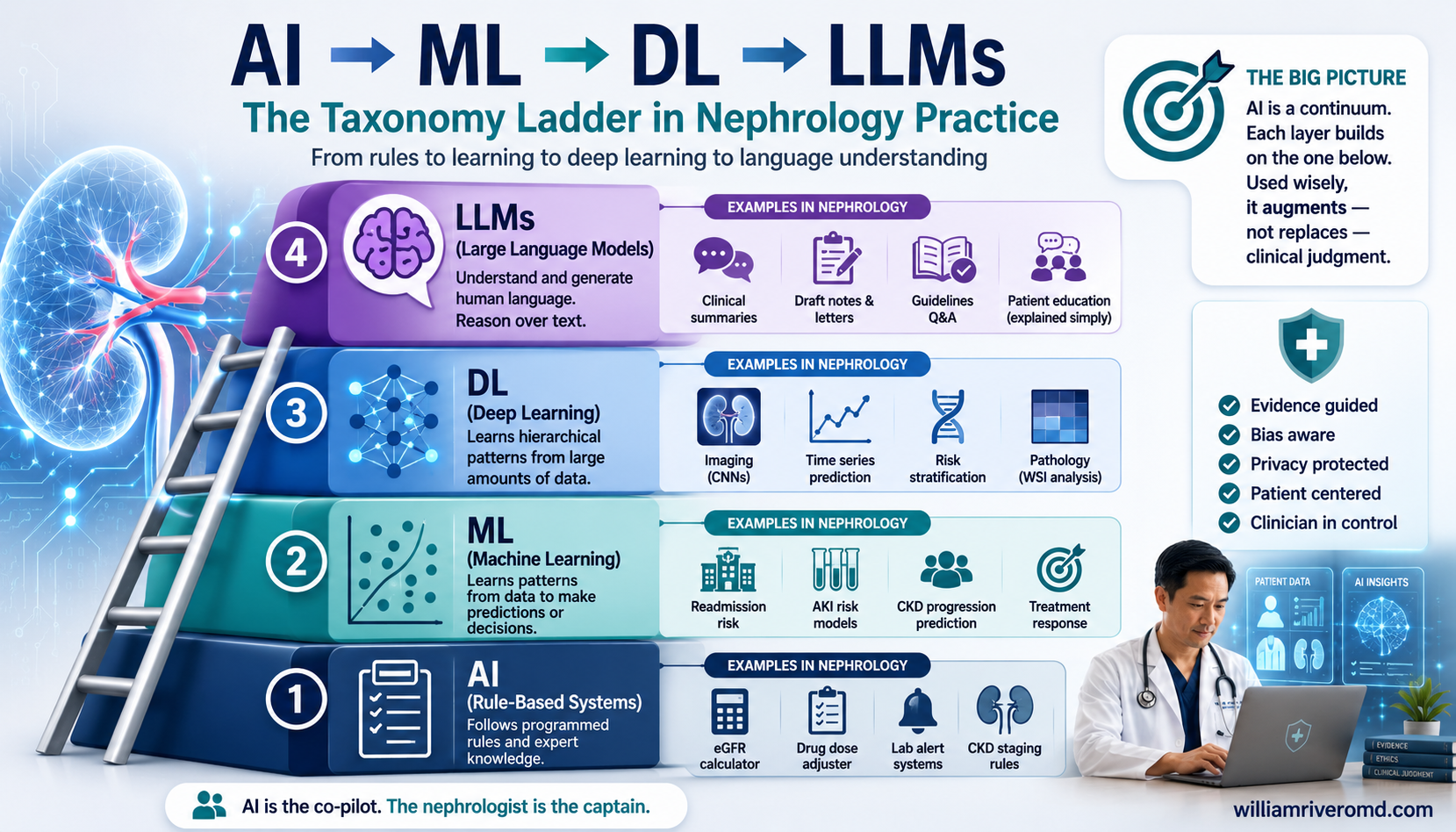 Concentric nested rectangles showing artificial intelligence containing machine learning containing deep learning containing large language models. Each layer has a matching renal-task card on the right (KDIGO-aligned decision support, KFRE-style CKD risk prediction, histopathologic segmentation of glomeruli/tubules/interstitium, and drafting a discharge summary or patient handout with verification).