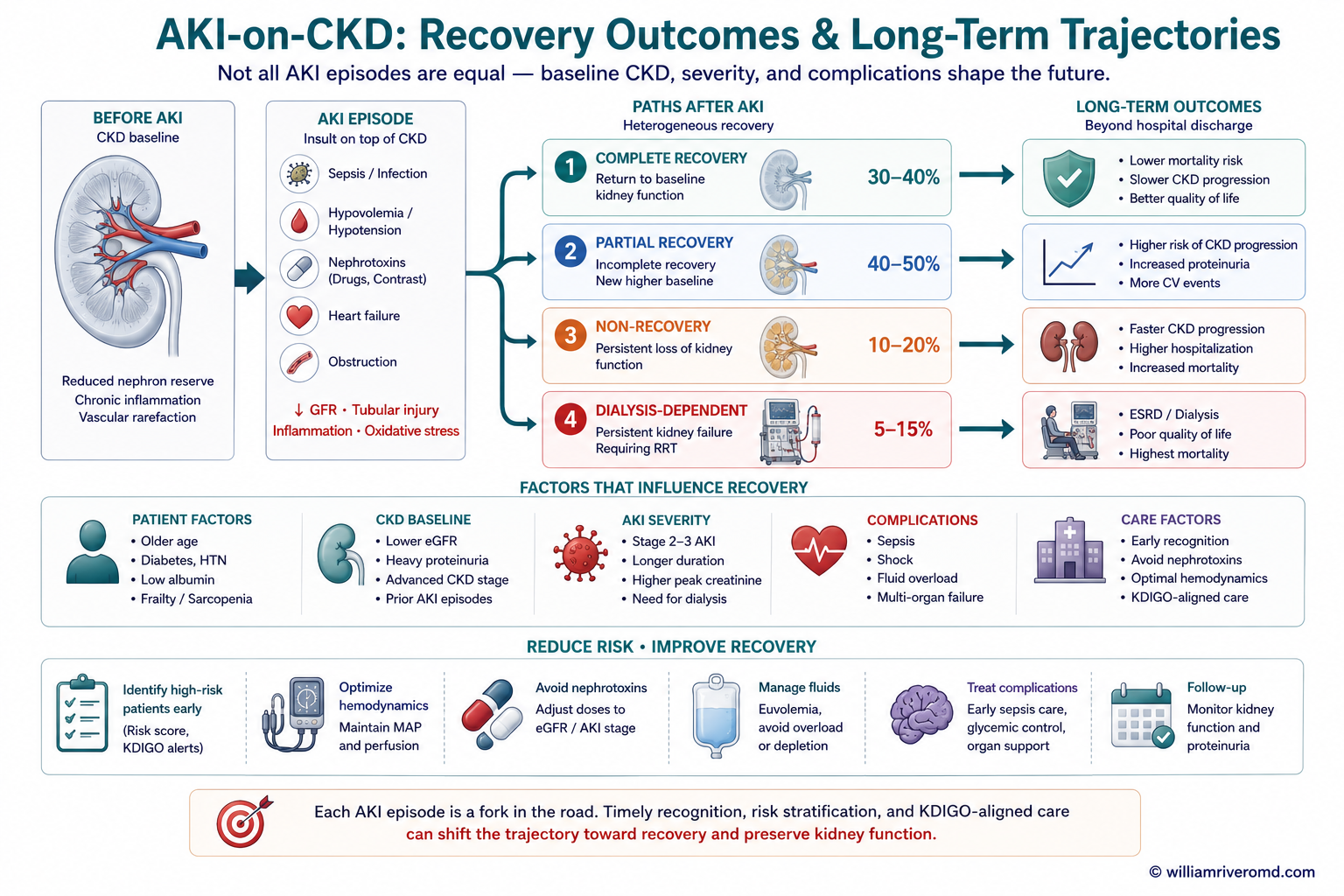 AKI on CKD recovery outcomes — 30% full recovery, 40% partial recovery at lower baseline, 30% direct progression to ESKD