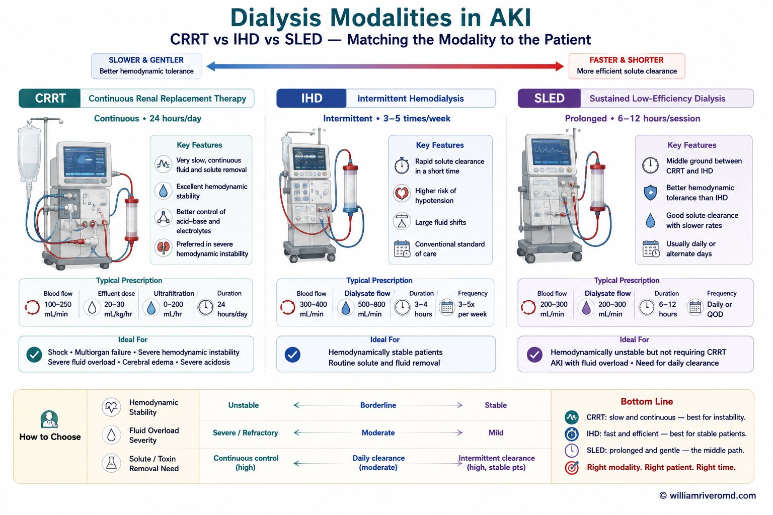 Decision tree for choosing dialysis modality in AKI-on-CKD: hemodynamically unstable goes to CRRT, stable patients to IHD or SLED