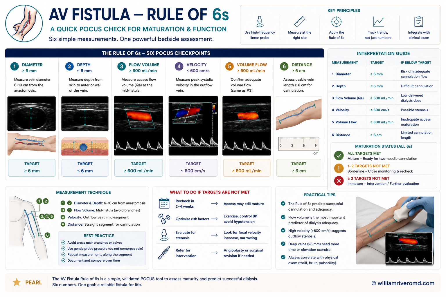 Figure 8 — Mature left-arm radial-cephalic AV fistula schematic with rule-of-6s callouts (flow > 600 mL/min, diameter ≥ 6 mm, depth ≤ 6 mm, assess at ~6 weeks) and three complication mini-panels on the right: juxta-anastomotic stenosis (> 2:1 PSV ratio, color aliasing), thrombosis (non-compressible, no flow), and pseudoaneurysm (yin-yang sign with feeding neck).