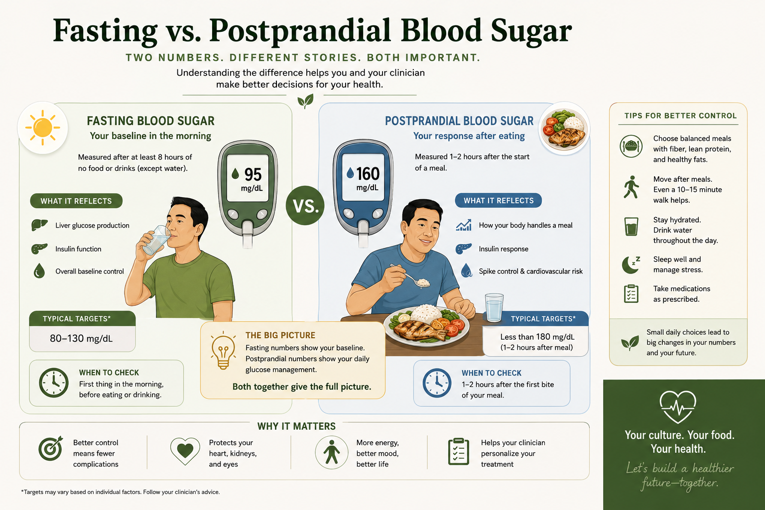 24-hour blood sugar timeline showing normal fasting glucose at 110 mg/dL but large postprandial spikes to 240–260 mg/dL after each rice-heavy Filipino meal, with time-in-range band and HbA1c average illustrated