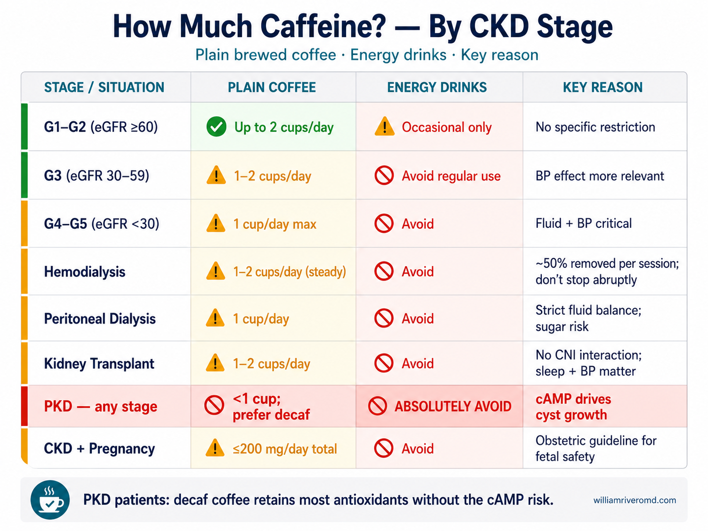 Caffeine limits by CKD stage — recommended daily caffeine for early CKD, advanced CKD, dialysis, transplant, and PKD.