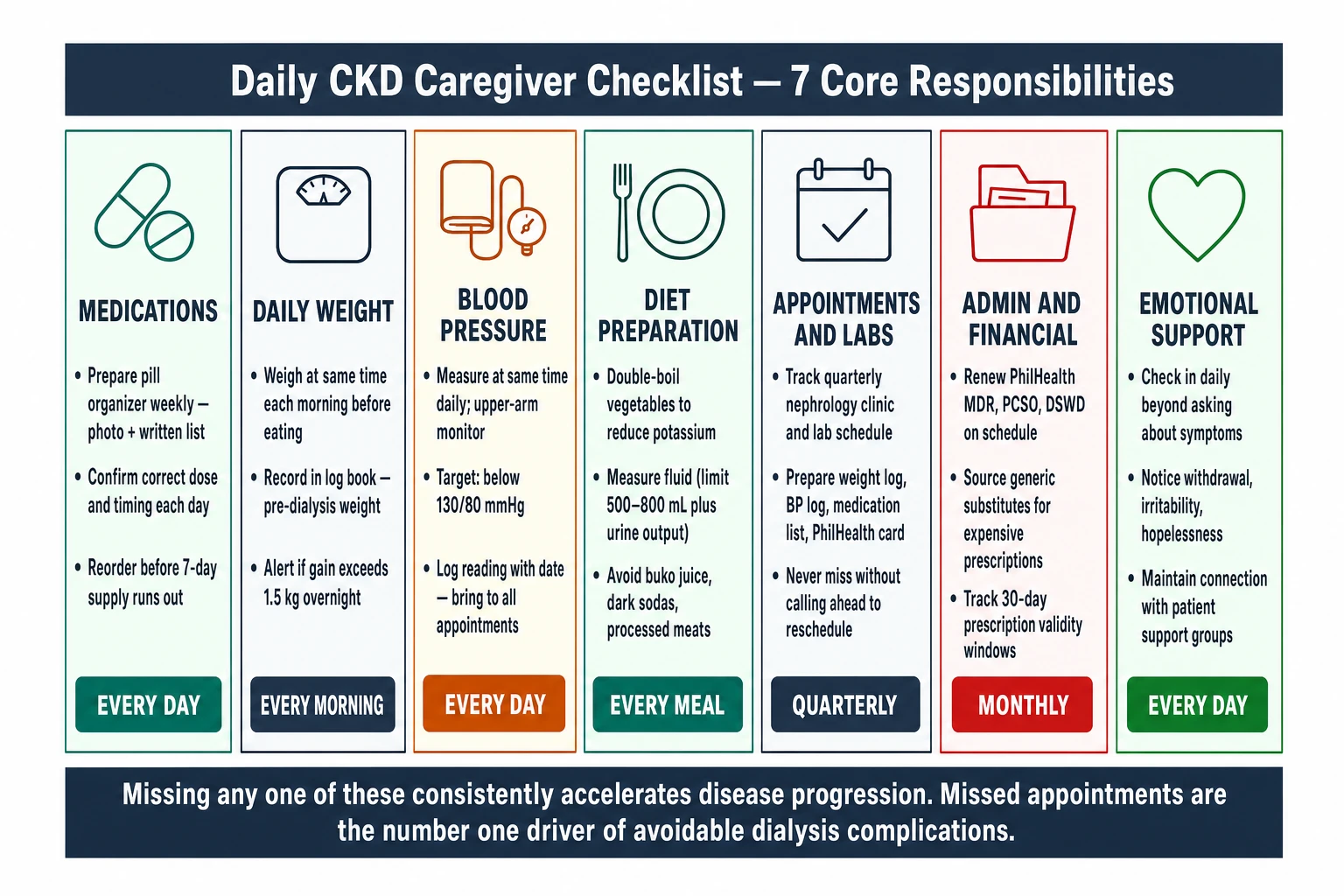 Daily CKD caregiver checklist — 7 core responsibilities: medications, weight monitoring, blood pressure, diet, appointments, admin, and emotional support