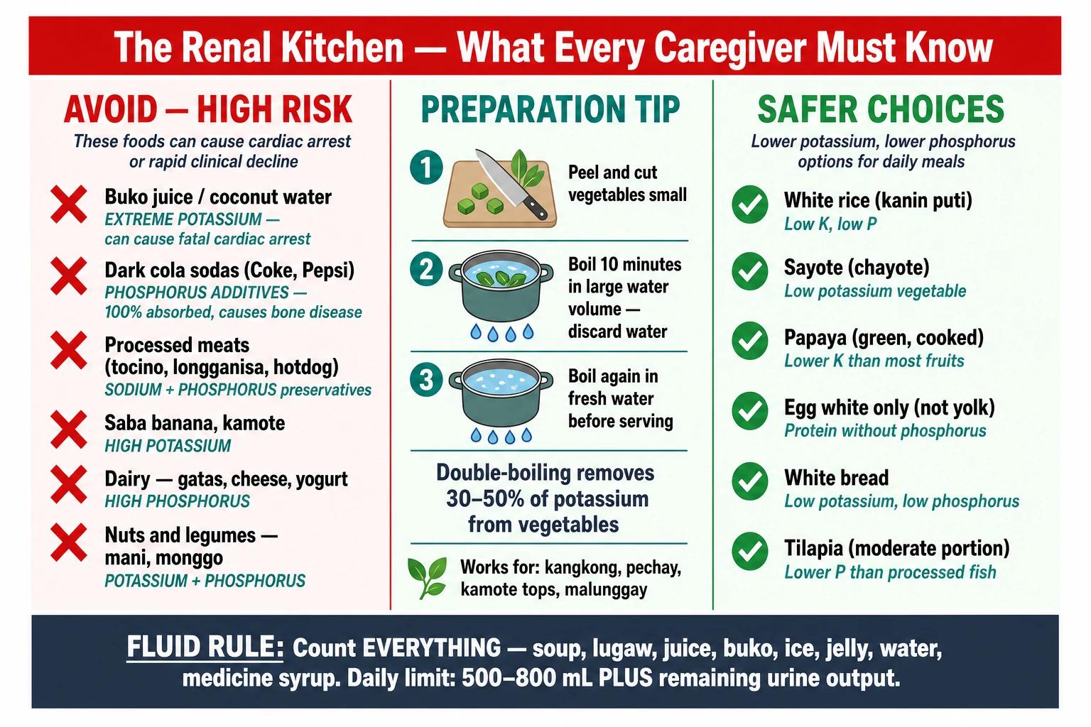 Philippines renal diet guide — foods to avoid (buko juice, dark sodas, processed meats) vs safer choices, double-boiling technique, and fluid counting rules