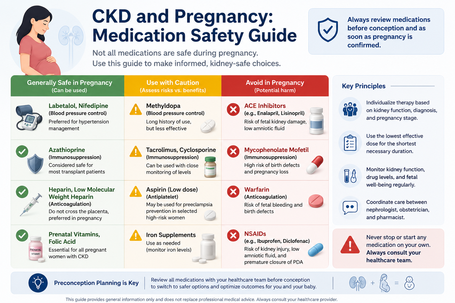 Traffic-light medication safety card for CKD pregnancy — green safe to continue, amber use with caution, red stop before conception