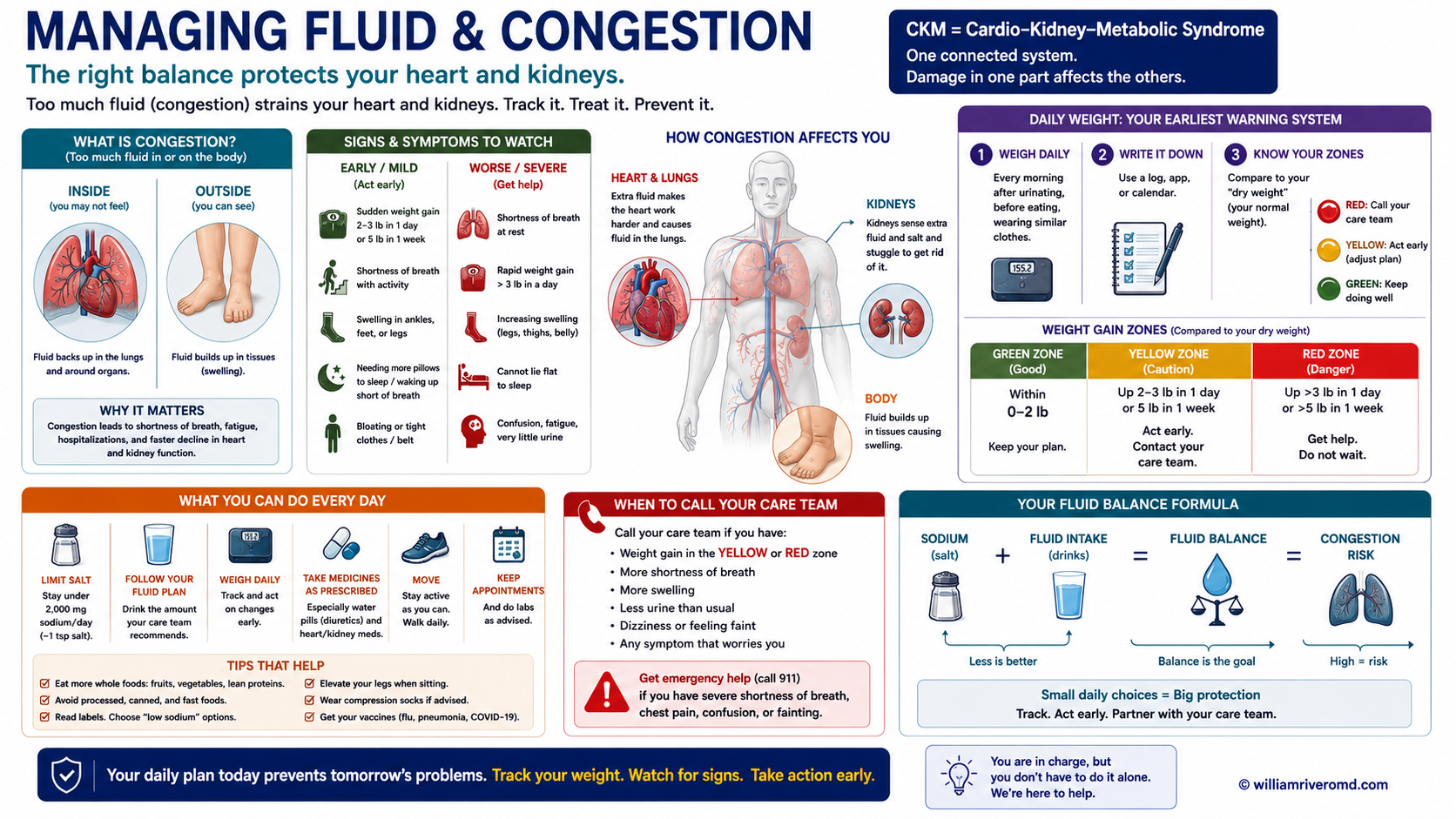 Visual aid showing how fluid congestion creates a vicious cycle between the failing heart and the struggling kidneys in CKM syndrome