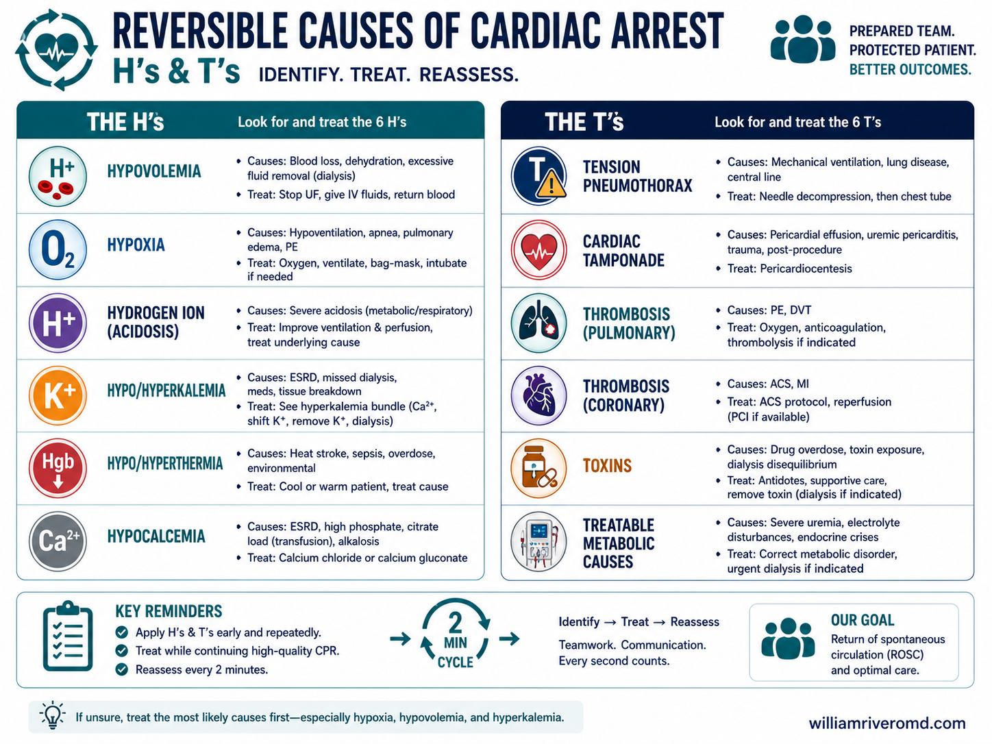 Safety figure on defibrillating around the dialysis machine — pads clear of the access site, nobody touching the patient, bloodlines, or metal frame at shock, resume compressions immediately