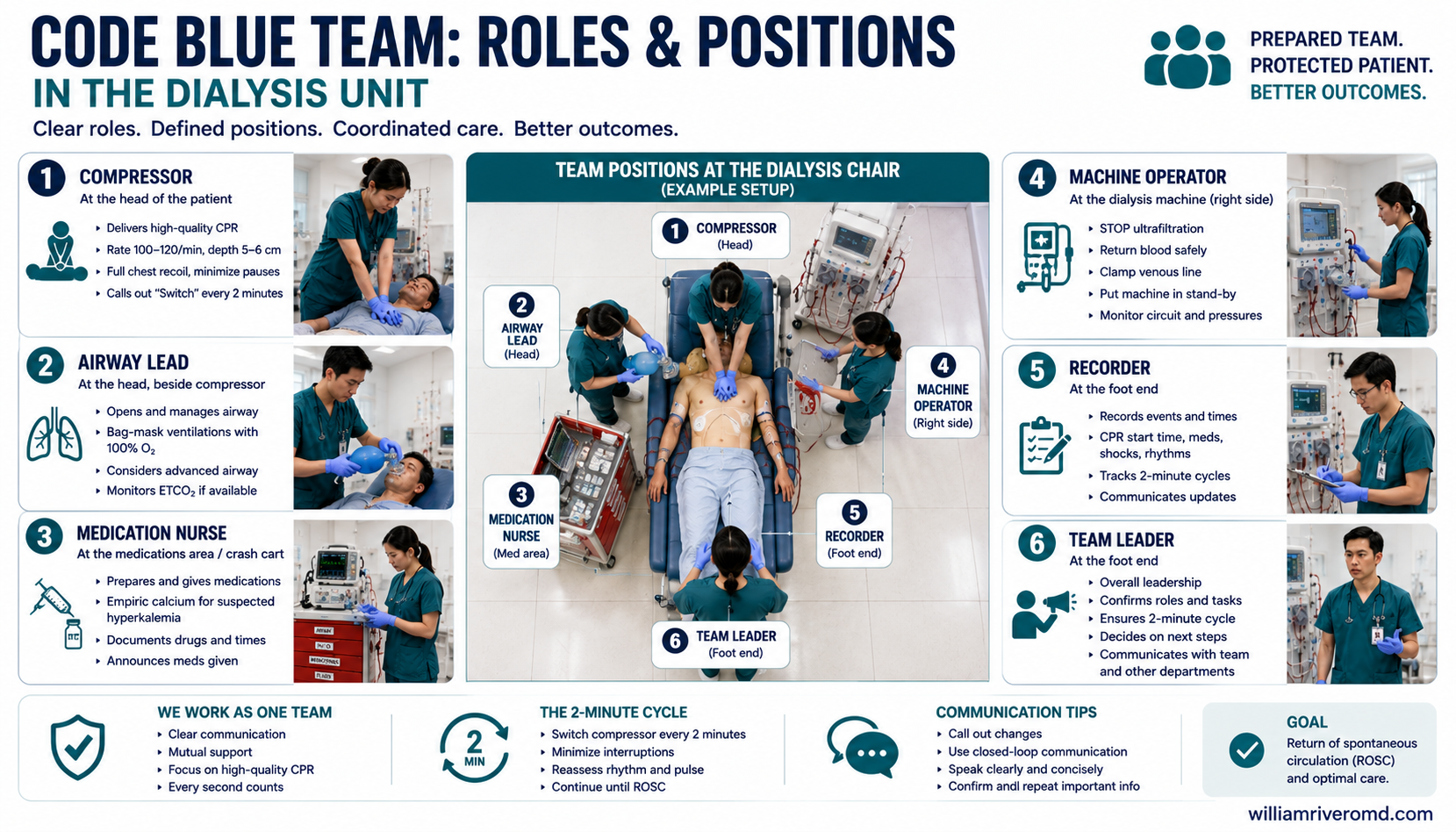 Overhead diagram of code team positions around a dialysis chair — team leader, two compressors, airway, medication and circuit nurse, recorder and timer, and runner, with closed-loop communication