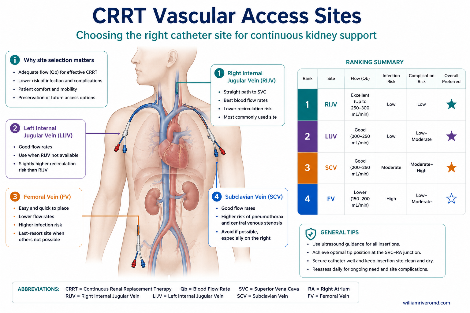 Four ranked catheter sites on a body diagram: (1) right internal jugular vein — excellent flow, low infection and complication risk, overall preferred; (2) left internal jugular vein — good flow, low-moderate risk; (3) subclavian vein — good flow but higher infection risk, avoid if possible; (4) femoral vein — easy and quick but lower flow and higher infection risk, last resort. A ranking summary table and general tips panel accompany the figure.