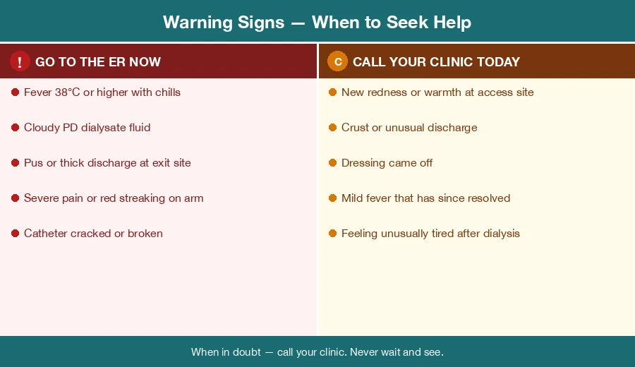 Warning signs: red panel for ER emergencies, amber panel for call-clinic situations