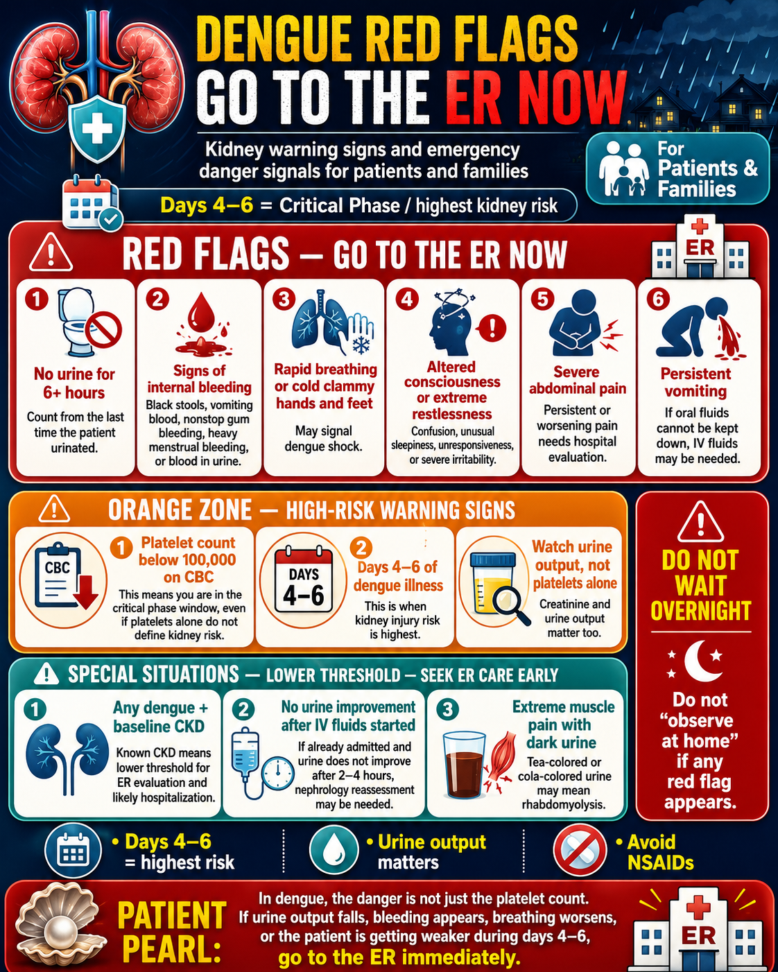 Dengue red flags ER decision card — color-coded emergency zones (go to ER now / danger signs / warning signs); dengue critical phase days 4–6 reference · williamriveromd.com