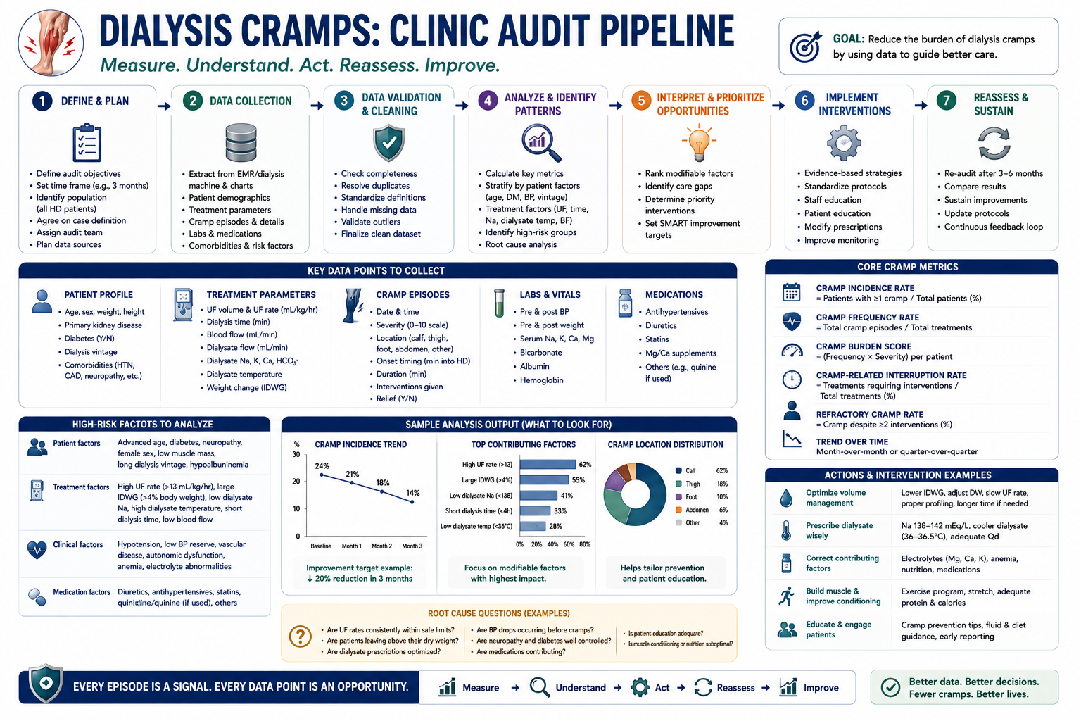 Clinic-audit four-step pipeline for testing the Hypoxic-Lower-Limb hypothesis on a single nephrology unit — phenotype the cohort, capture exposures, test the four predictions, then report and iterate.