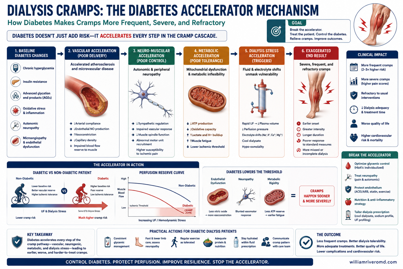 Diabetes-acceleration schematic showing the five DM-specific levers — autonomic neuropathy deepening IDH, sensory neuropathy masking pre-ulcerative injury, AGE-driven mitochondrial impairment, medial arterial calcification rendering ABI falsely normal, and impaired neutrophils with glycated matrix delaying healing.