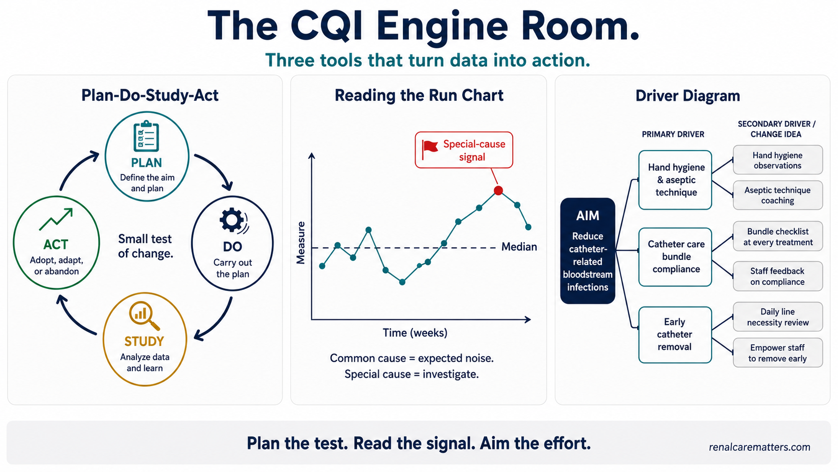 The CQI engine room — three panels: the Plan-Do-Study-Act cycle, a run chart with a special-cause signal flagged, and a driver diagram tree from Aim to Primary Drivers to Change Ideas