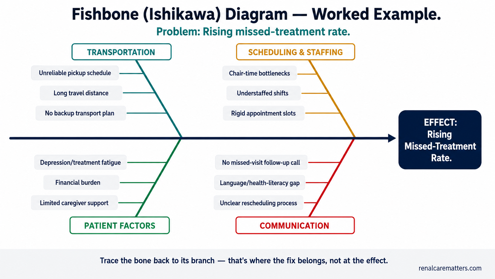 Worked fishbone (Ishikawa) diagram for a rising missed-treatment rate, with four category bones — Transportation, Scheduling & Staffing, Patient Factors, and Communication — each branching into concrete sub-causes