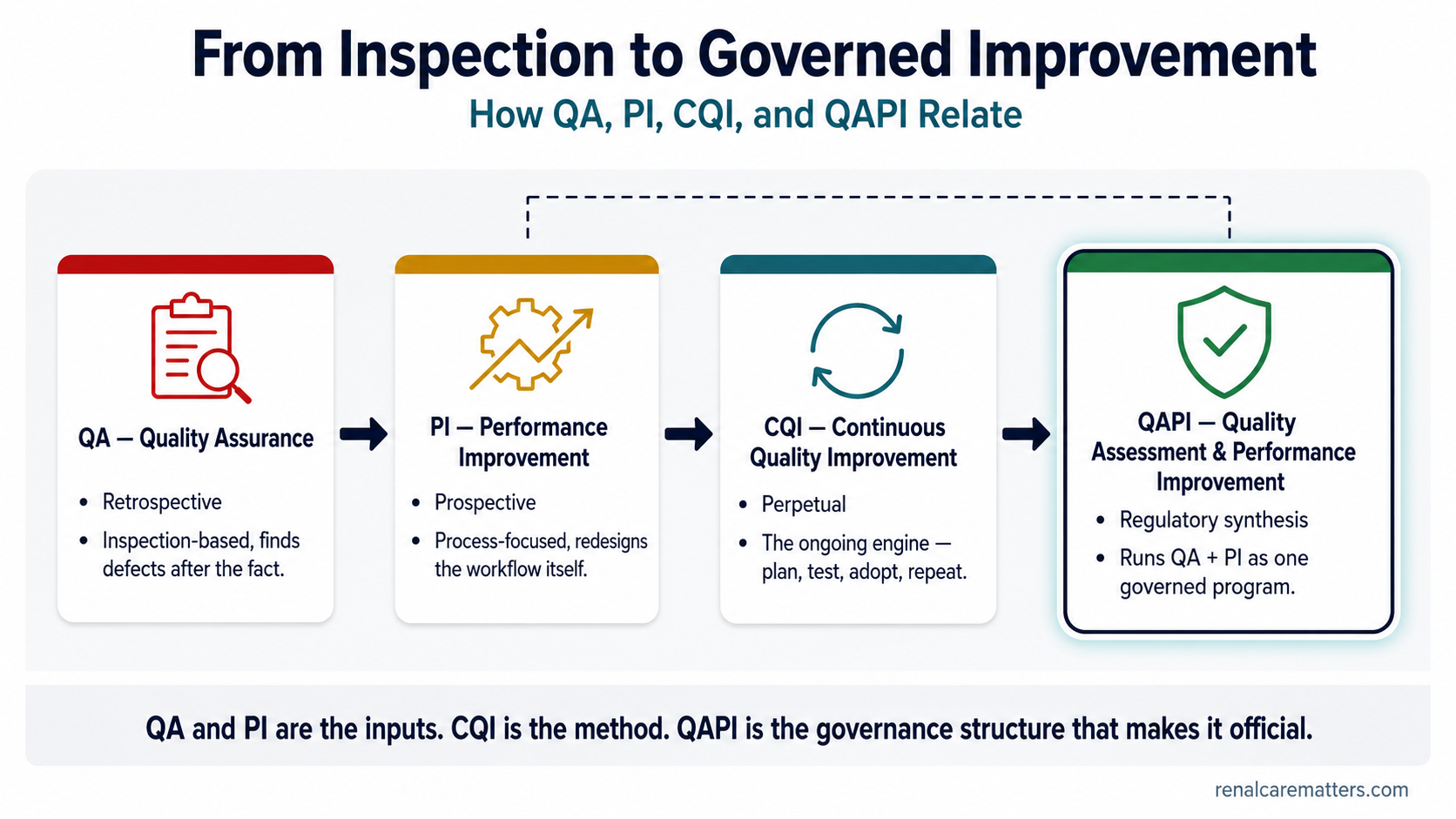 From inspection to governed improvement — how QA, PI, CQI, and QAPI relate, as a four-stage left-to-right progression