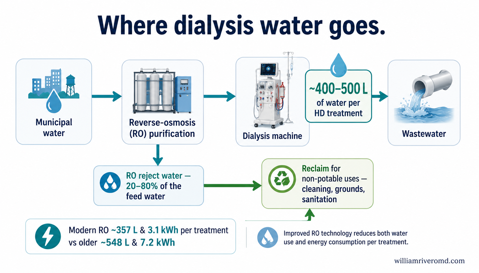 Dialysis water path — municipal water to reverse osmosis to dialysis machine to wastewater, with 20–80% RO reject reclaimed for non-potable reuse.