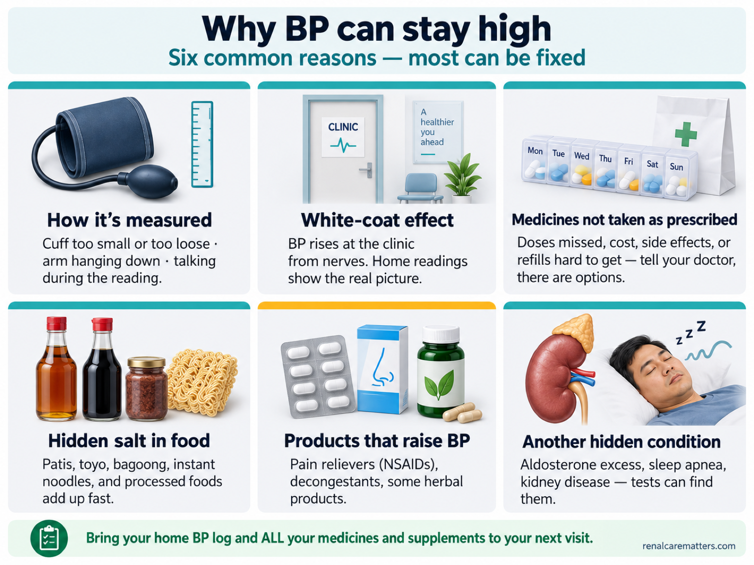 Six-tile infographic showing common reasons blood pressure stays high: measurement problems, white-coat effect, medicines not taken as prescribed, hidden salt, interfering substances, and another hidden condition.