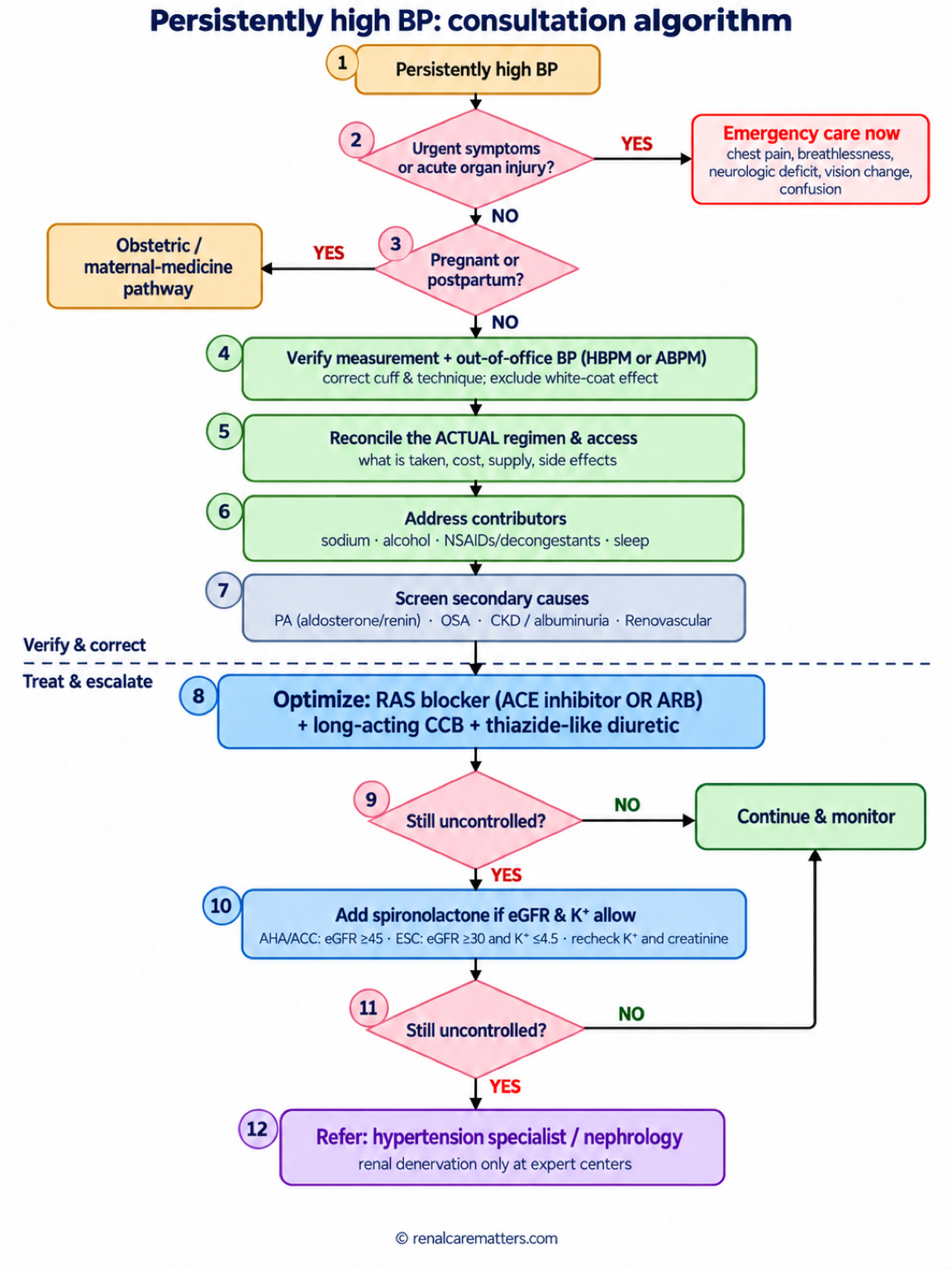 Clinical algorithm for evaluating and managing difficult-to-control hypertension, from urgent exits through measurement, regimen review, secondary causes, optimization, add-on therapy, and referral.