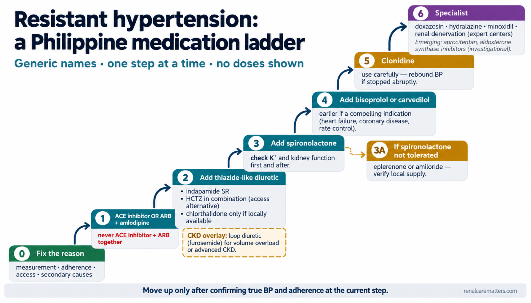 Stepped ladder of resistant-hypertension medication levels using generic drugs obtainable in the Philippines.