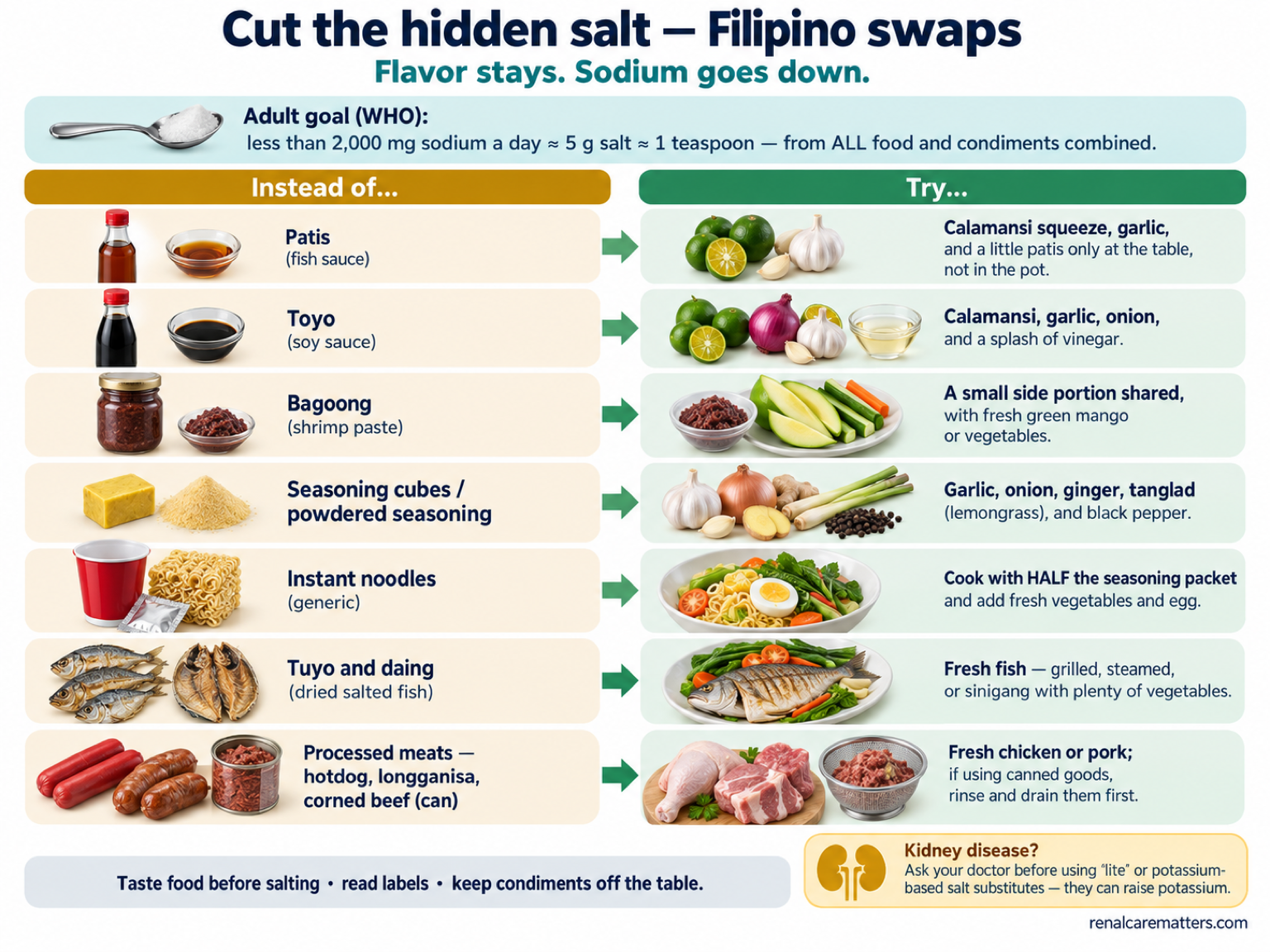 Infographic of common high-sodium Filipino foods and lower-salt swaps, with the daily sodium goal.