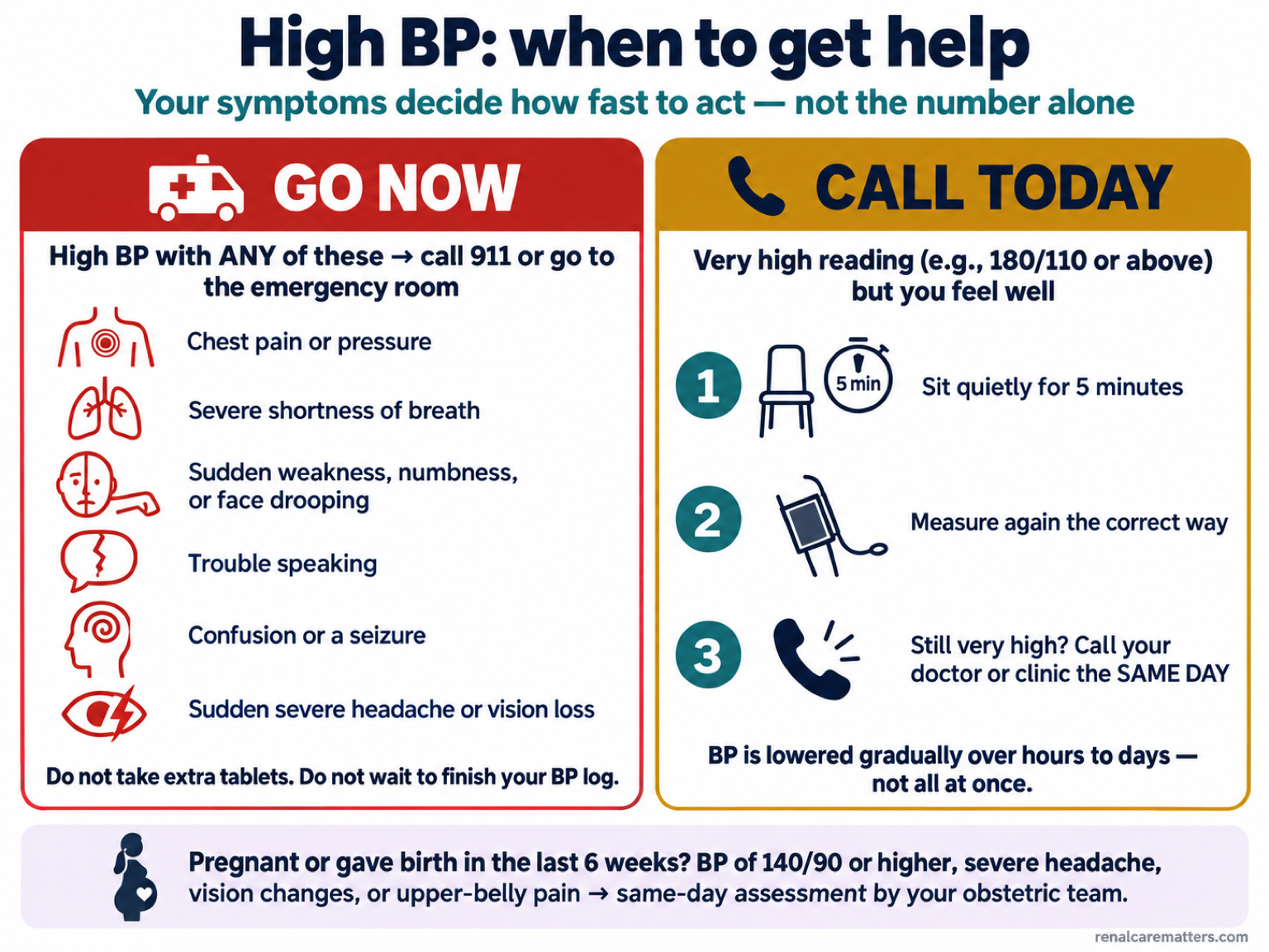 Two-lane action card. Left lane, labeled Go now: chest pain, severe breathlessness, sudden weakness or face drooping, trouble speaking, confusion, sudden severe headache, or vision loss means calling 911 or going to the emergency room. Right lane, labeled Call today: a very high reading with no symptoms means resting 5 minutes, measuring again, and calling the doctor the same day if it stays high. A bottom strip warns pregnant or recently delivered women to seek same-day care.