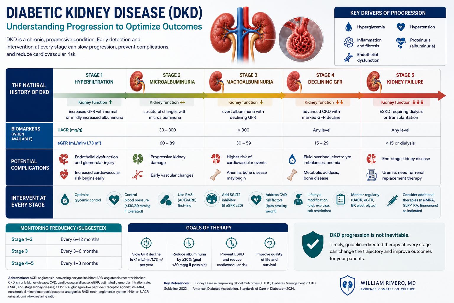 GFR decline trajectory and referral triggers — ESKD preparation milestones and nephrology referral thresholds for diabetic kidney disease