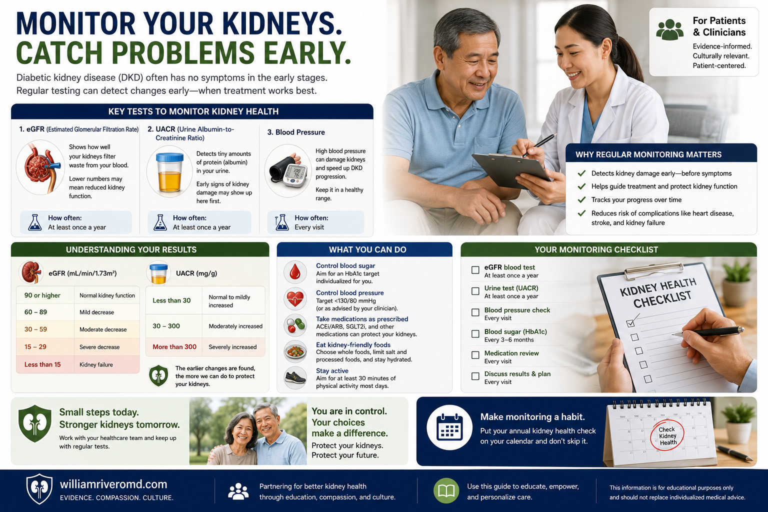 Lab monitoring schedule for DKD — UACR, eGFR, HbA1c, and blood pressure check frequency