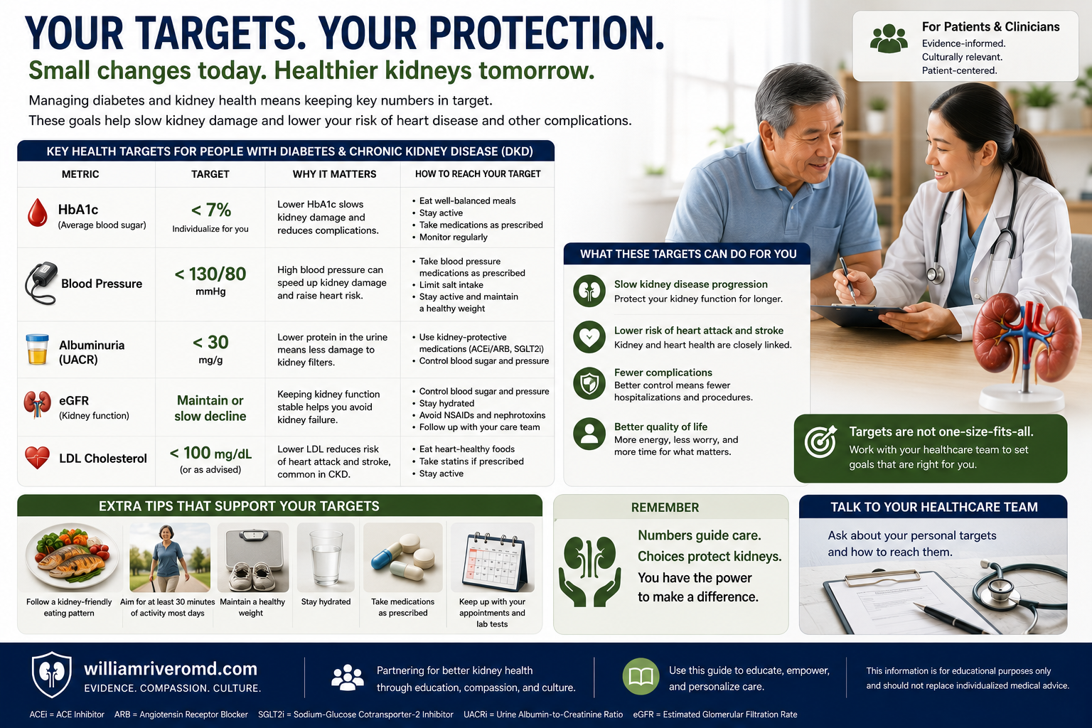 Goal numbers dashboard — HbA1c, blood pressure, LDL, UACR, eGFR targets per ADA 2025 and KDIGO 2024
