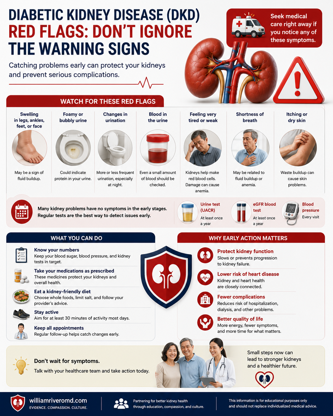 Emergency warning signs for diabetic kidney disease — hyperglycemia, hypoglycemia, oliguria, edema, and DKA triggers requiring immediate medical attention