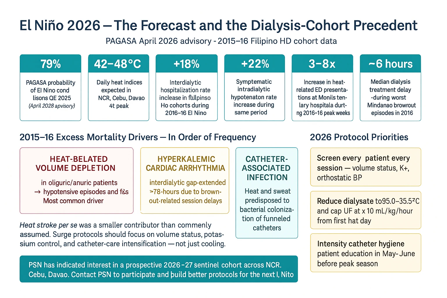 El Niño 2026 climate forecast and dialysis cohort precedent — PAGASA projections, historical mortality data, ESKD heat vulnerability mechanisms