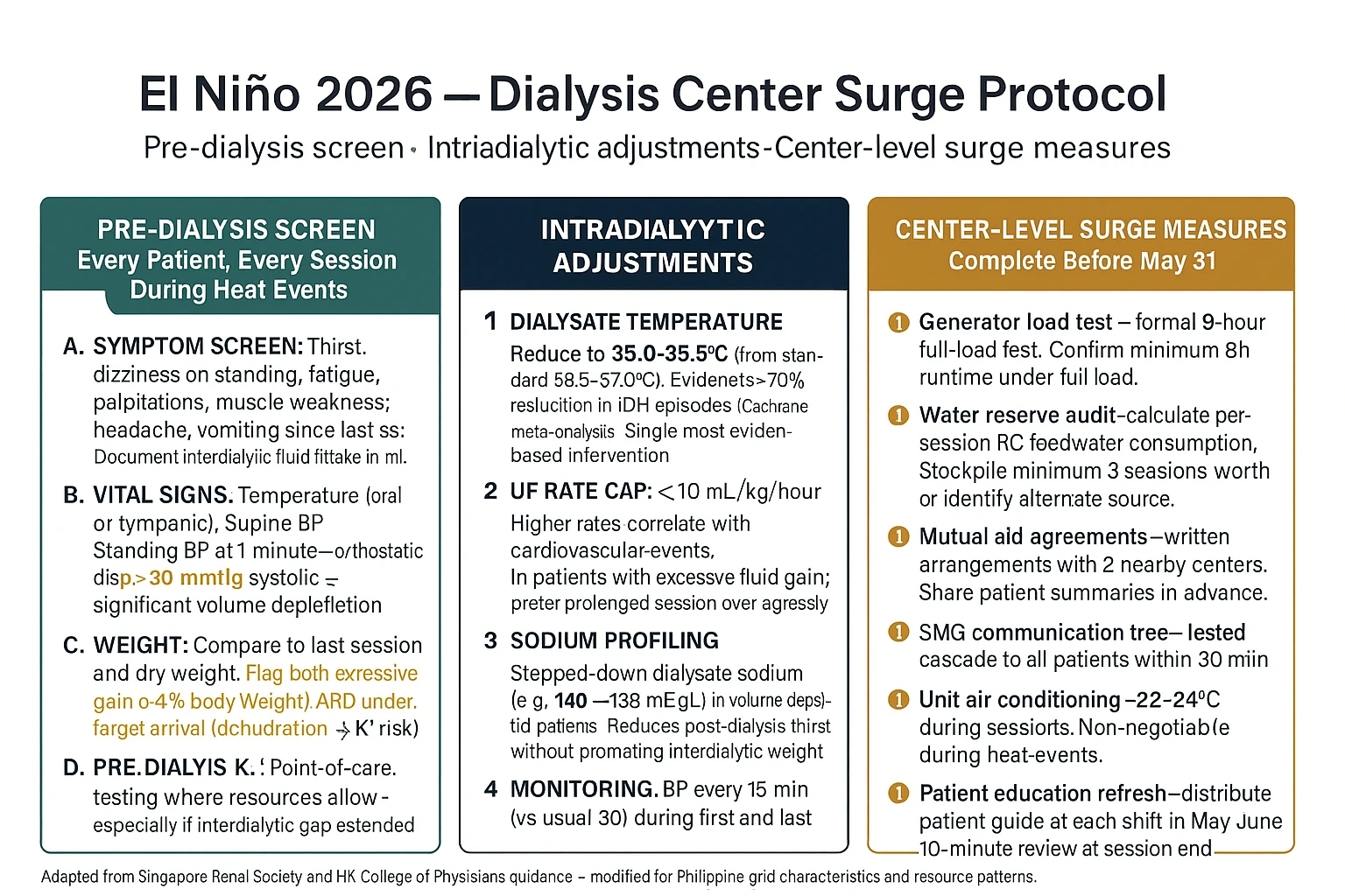 Intradialytic heat surge protocol — cool dialysate 35.0–35.5°C, UF cap 10 mL/kg/hour, sodium profiling, BP monitoring cadence, center-level surge measures checklist