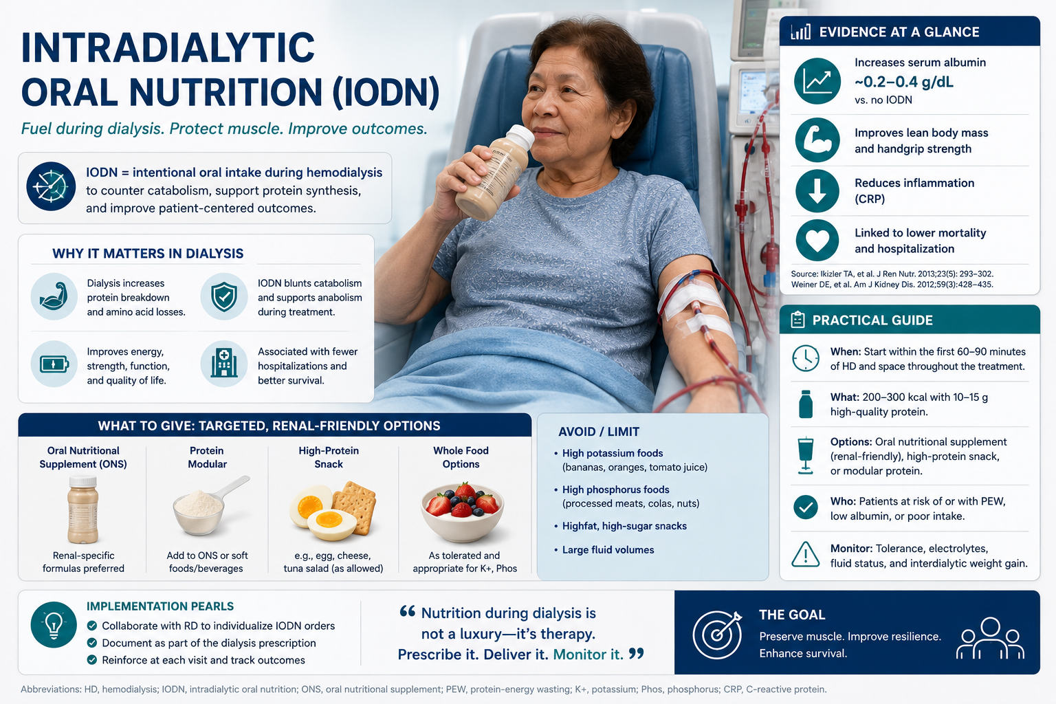 Intradialytic oral nutrition protocol — ISRNM 2020 evidence, HD anabolic window, timing, dose, and junk food IDH mechanisms