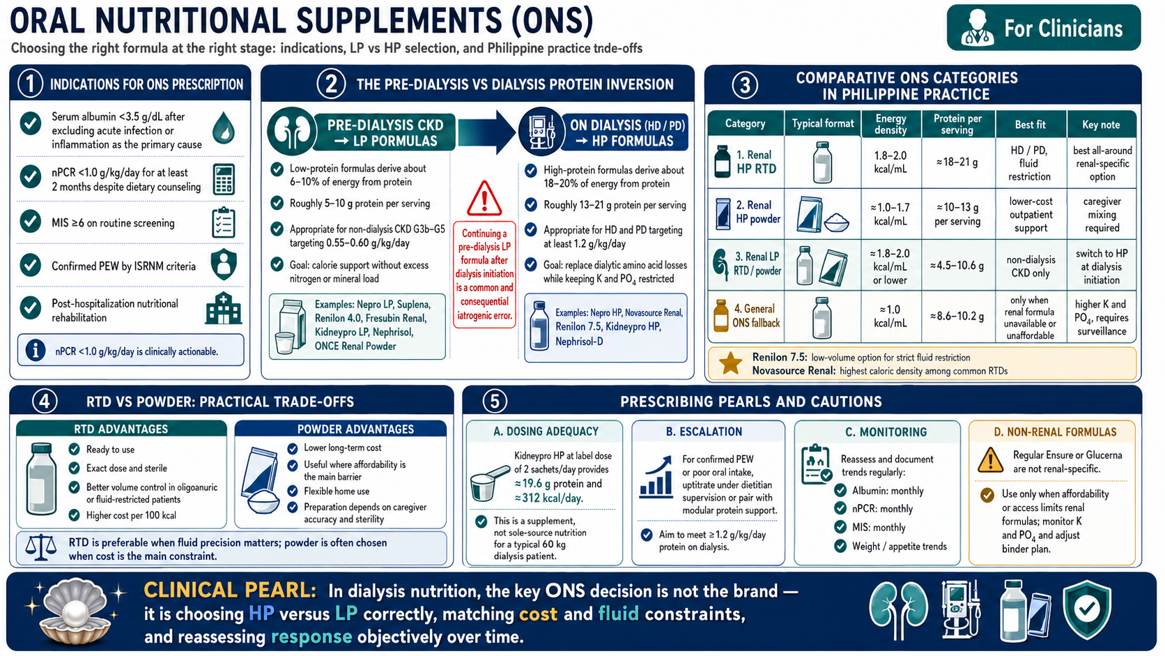 Oral nutritional supplements for dialysis — Philippine formulary comparison: Nepro HP, Novasource, Renilon, Kidneypro HP, Nephrisol-D