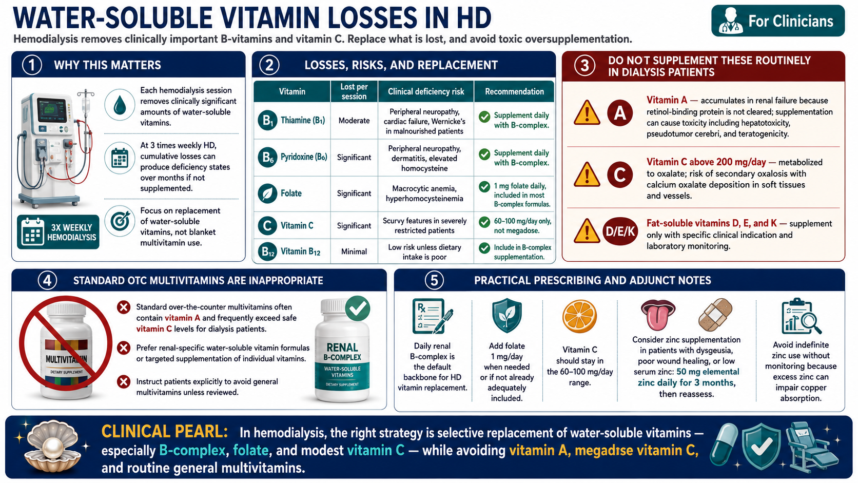 Water-soluble vitamin losses in hemodialysis — supplementation guide and vitamins to avoid in ESKD patients