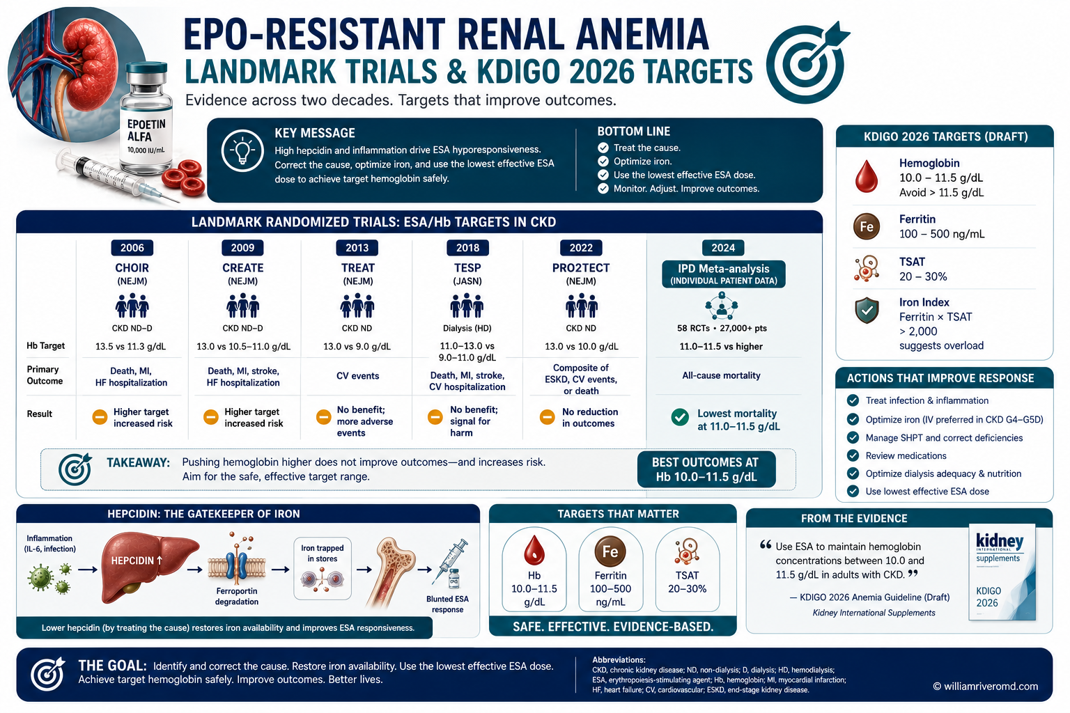 Two-column clinician reference poster — left: five-row landmark trials strip (Normal Hematocrit, CHOIR, CREATE, TREAT, PIVOTAL) with population, key result, and lesson; right: five KDIGO 2026 tiles (Hb initiation thresholds, Hb ceiling, iron trial thresholds, HIF-PHI positioning, KDIGO 2026 nomenclature); bottom take-home strip 'The dose ceiling in hyporesponse is a safety principle — not an admission of defeat.'