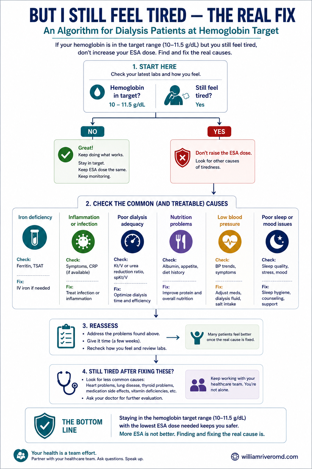 Decision algorithm for a tired dialysis patient asking for more EPO: if hemoglobin is already at the 10 to 11.5 g/dL target, do not raise EPO — check iron (TSAT and ferritin) first, then look for inflammation, blood loss, under-dialysis, or high parathyroid hormone; only increase EPO if hemoglobin is genuinely below target.