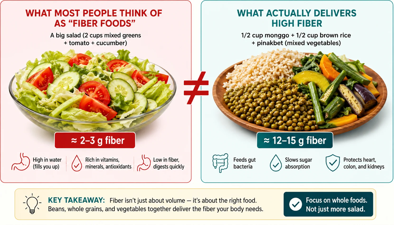 Side-by-side comparison showing a large mixed salad providing only 2–3 grams of fiber versus a small bowl of monggo providing 8 grams