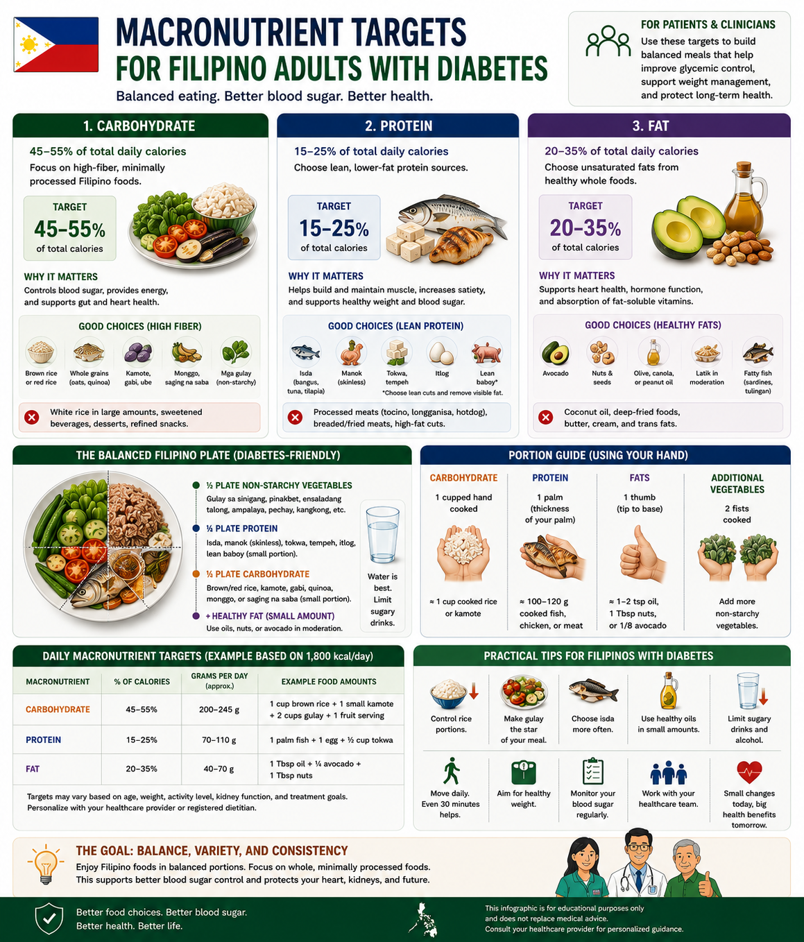 Three-column macronutrient prescription table for Filipino T2DM showing carbohydrate targets of 40 to 50 percent of kilocalories, protein 20 to 30 percent with no restriction above eGFR 45, and fat 25 to 35 percent emphasising MUFA and omega-3, with Filipino food examples in each column