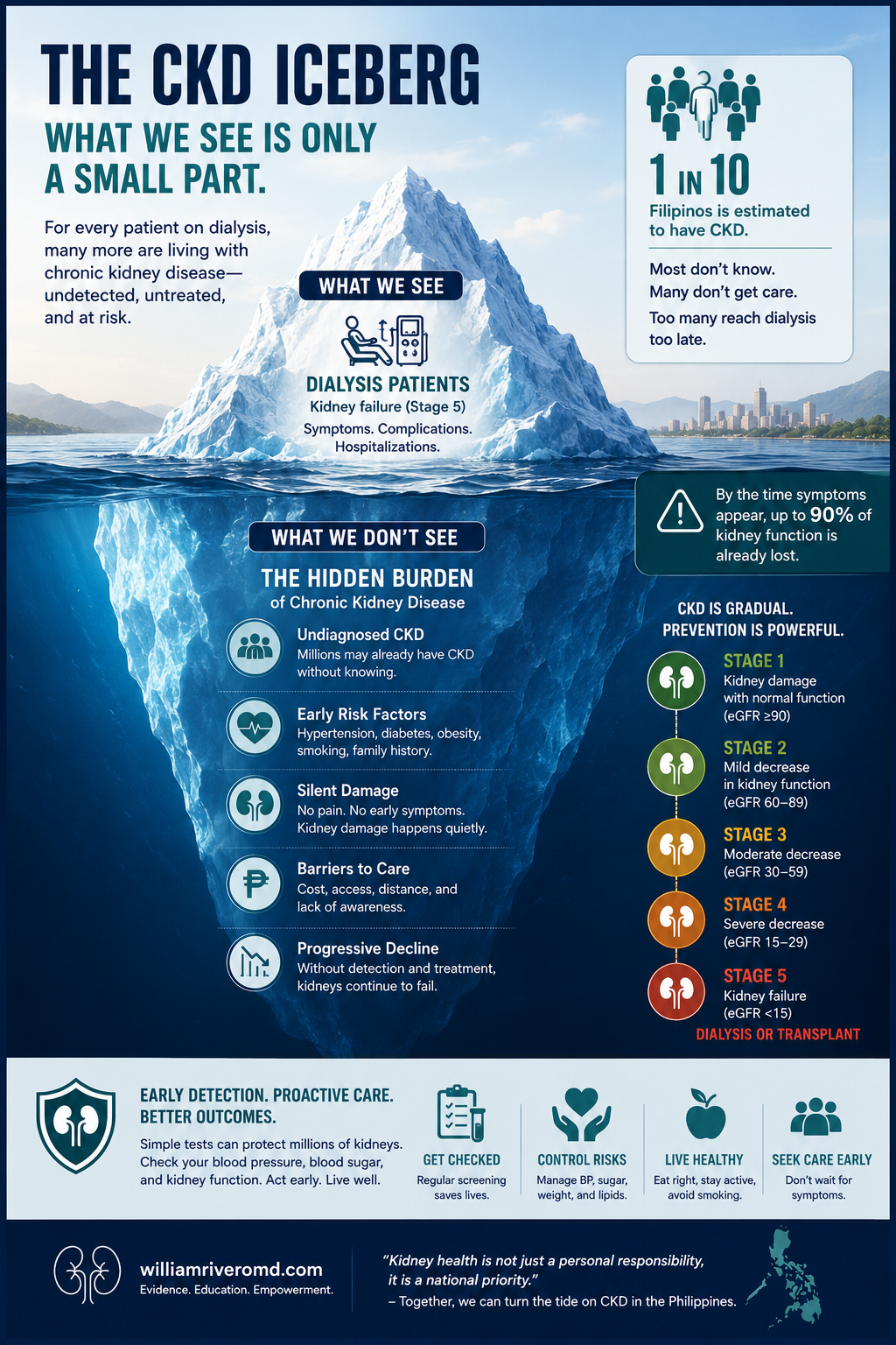 Iceberg infographic titled We Count Dialysis, Not CKD. Above the waterline, a small visible tip labelled What We Count — roughly 65,000 patients on renal replacement therapy, well captured by the registry. Below the waterline, a much larger submerged mass labelled What We Do Not Count — the uncounted pre-dialysis CKD Stage 1 to 4 population, with no national registry and only screening-study estimates.