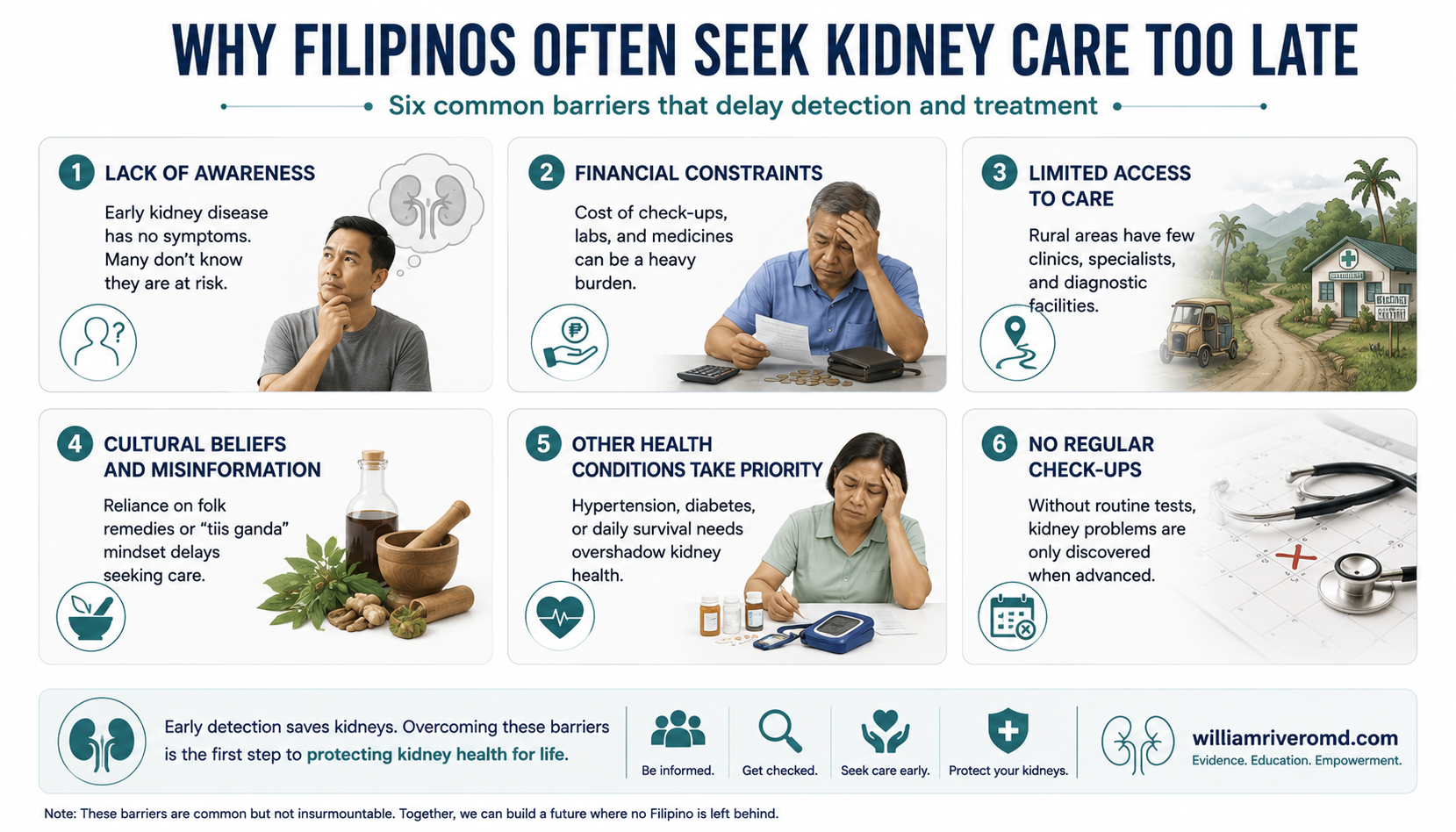 Patient-education infographic titled Why We Meet So Late, with six cards naming the human barriers to early kidney-disease referral: no symptoms so no alarm, the cost of testing, fear and fatalism, the herbal-medicine detour, geography, and the well-meaning delay by the first doctor. Take-home: one early eGFR and urine ACR test defeats most of them.