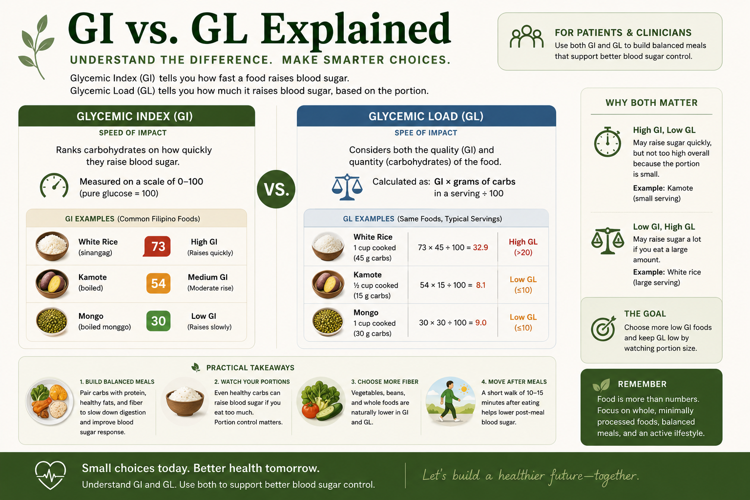 Two-panel diagram: left panel shows glycemic index per gram of carbohydrate for rice varieties; right panel shows glycemic load scaled to actual Filipino portion size, demonstrating that portion control is as important as food choice