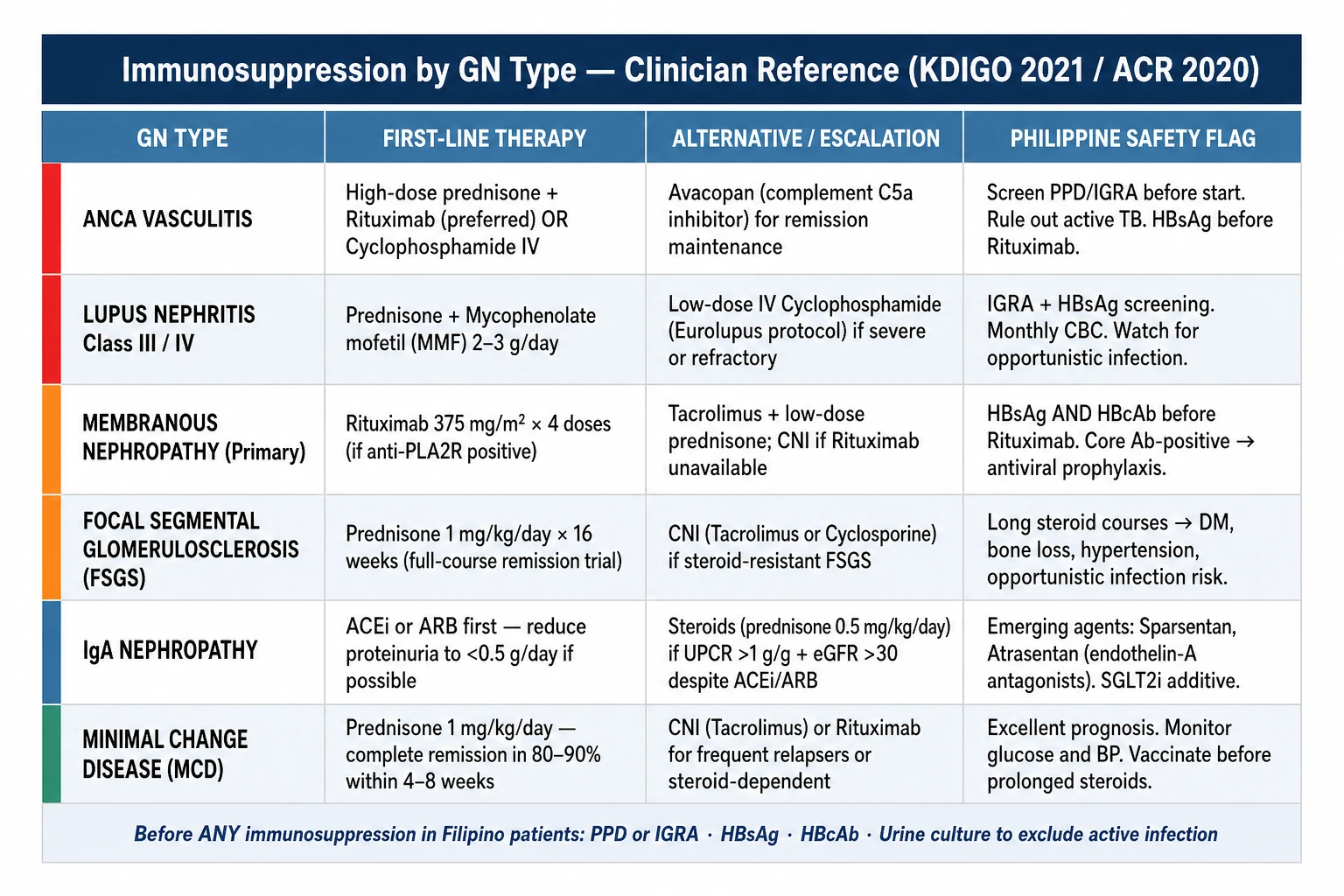 Immunosuppression by GN type — first-line therapy, alternatives, and Philippine safety flags for each major GN disease