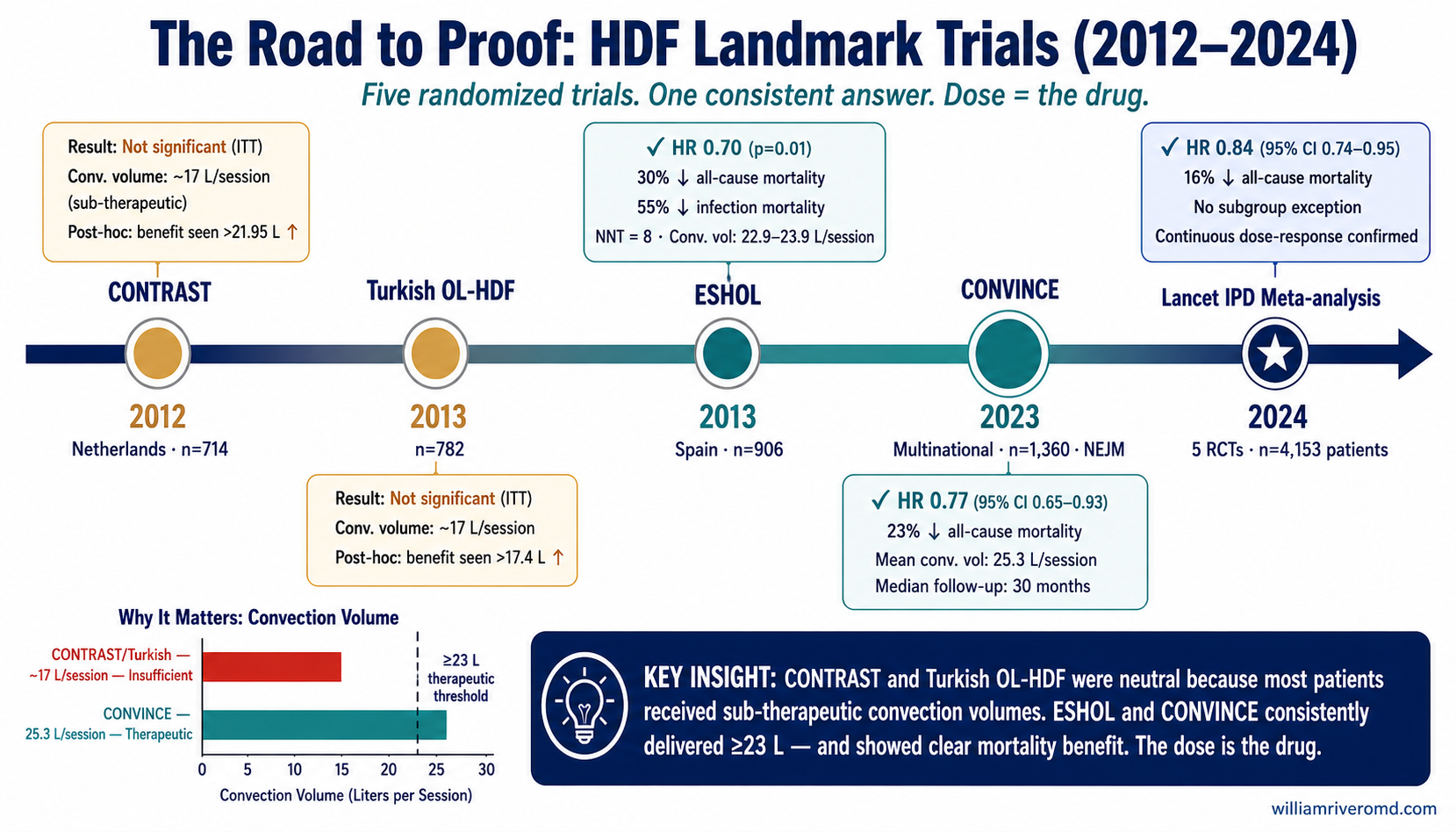 Timeline of landmark HDF trials: CONTRAST 2012, Turkish OL-HDF 2013, ESHOL 2013, CONVINCE 2023, Lancet IPD meta-analysis 2024
