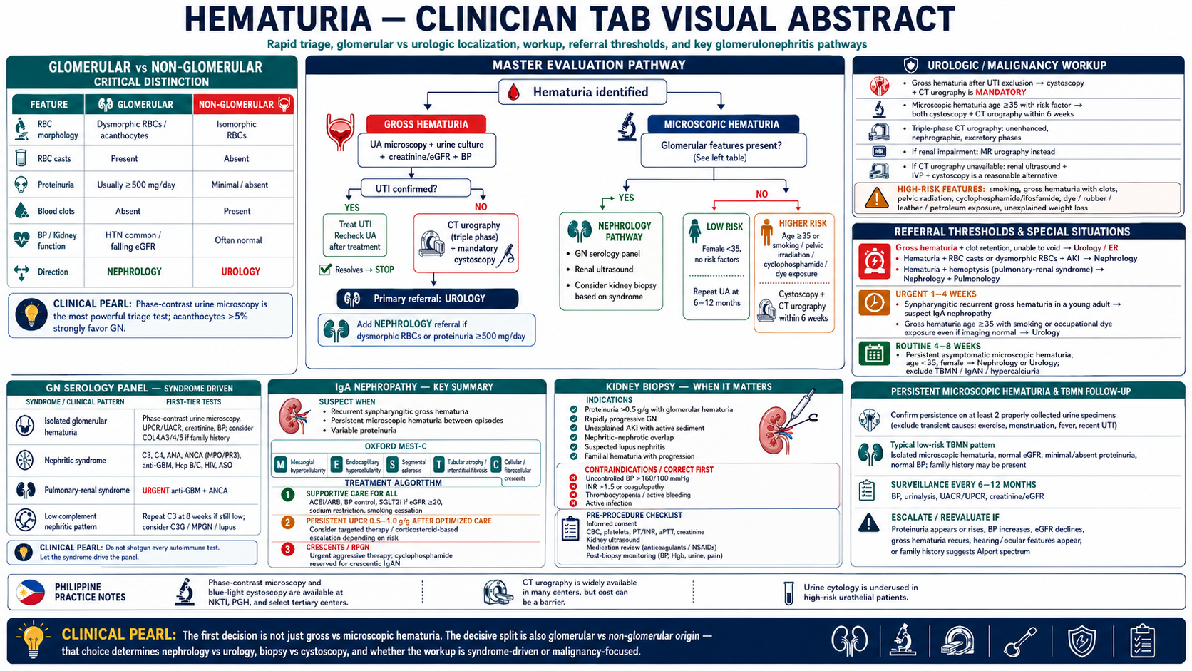 Hematuria evaluation framework — visual abstract for clinicians: glomerular vs. non-glomerular bifurcation, nephrology and urology workup overview · williamriveromd.com