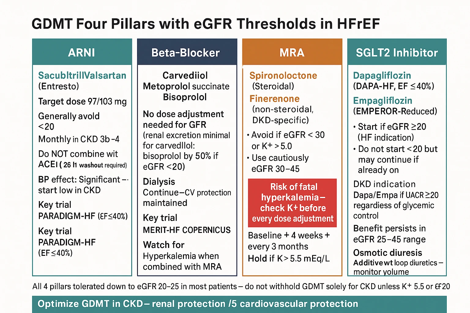GDMT Four Pillars with eGFR Thresholds in HFrEF: four vertical columns for ARNI, Beta-Blocker, MRA (spironolactone and finerenone), and SGLT2 inhibitor — each with target dose, eGFR start/stop thresholds, K+ monitoring schedule, and key trial references