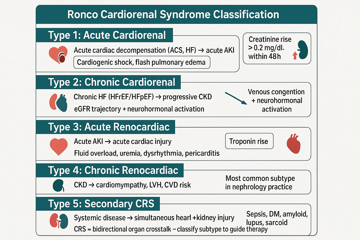 Ronco Cardiorenal Syndrome Classification: five stacked panels for CRS Types 1–5, each with teal header, mechanism arrow, biomarker callout, and clinical action — from acute cardiorenal (Type 1) through secondary systemic CRS (Type 5)