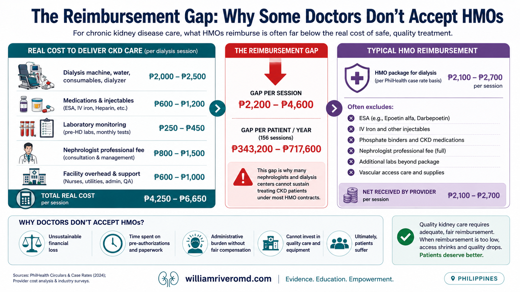 Why a specialist may not accept your HMO: a nephrologist's ₱1,500–₱2,500 fee is reimbursed at only ₱400–₱800, paid 30–90 days later, plus per-visit Letter of Authorization paperwork and claim-denial risk