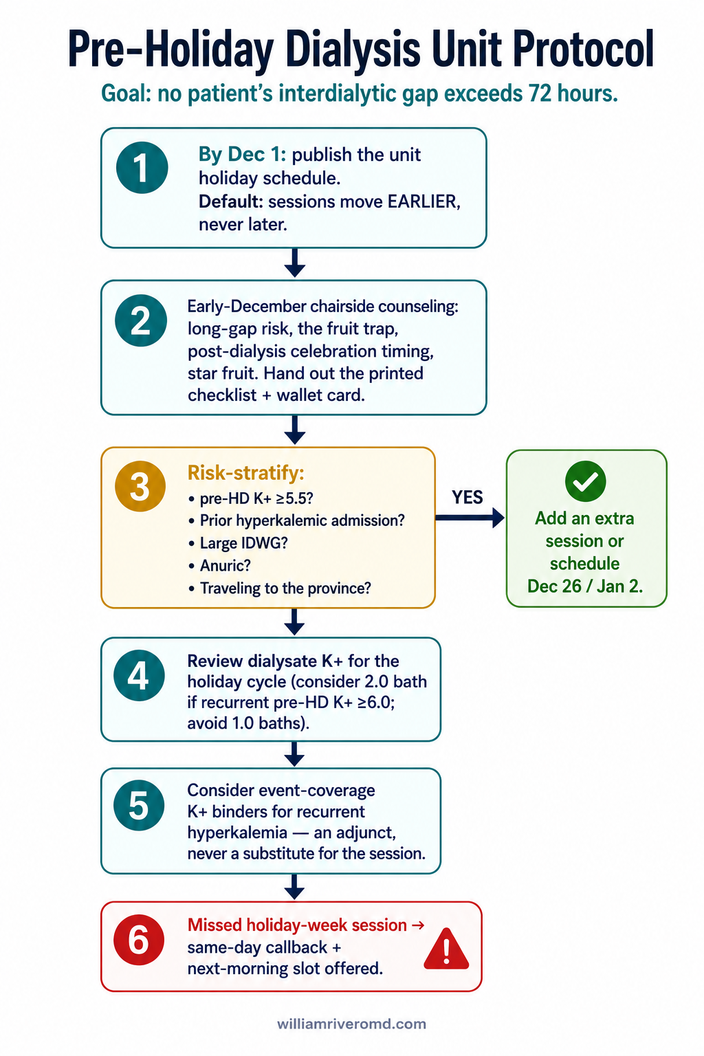 Pre-Holiday Dialysis Unit Protocol flowchart — publish the unit holiday schedule by December 1 with sessions moved earlier never later, early-December chairside counseling, risk-stratify for an extra session, review dialysate potassium, consider event-coverage potassium binders, and same-day callback with a next-morning slot for any missed holiday-week session