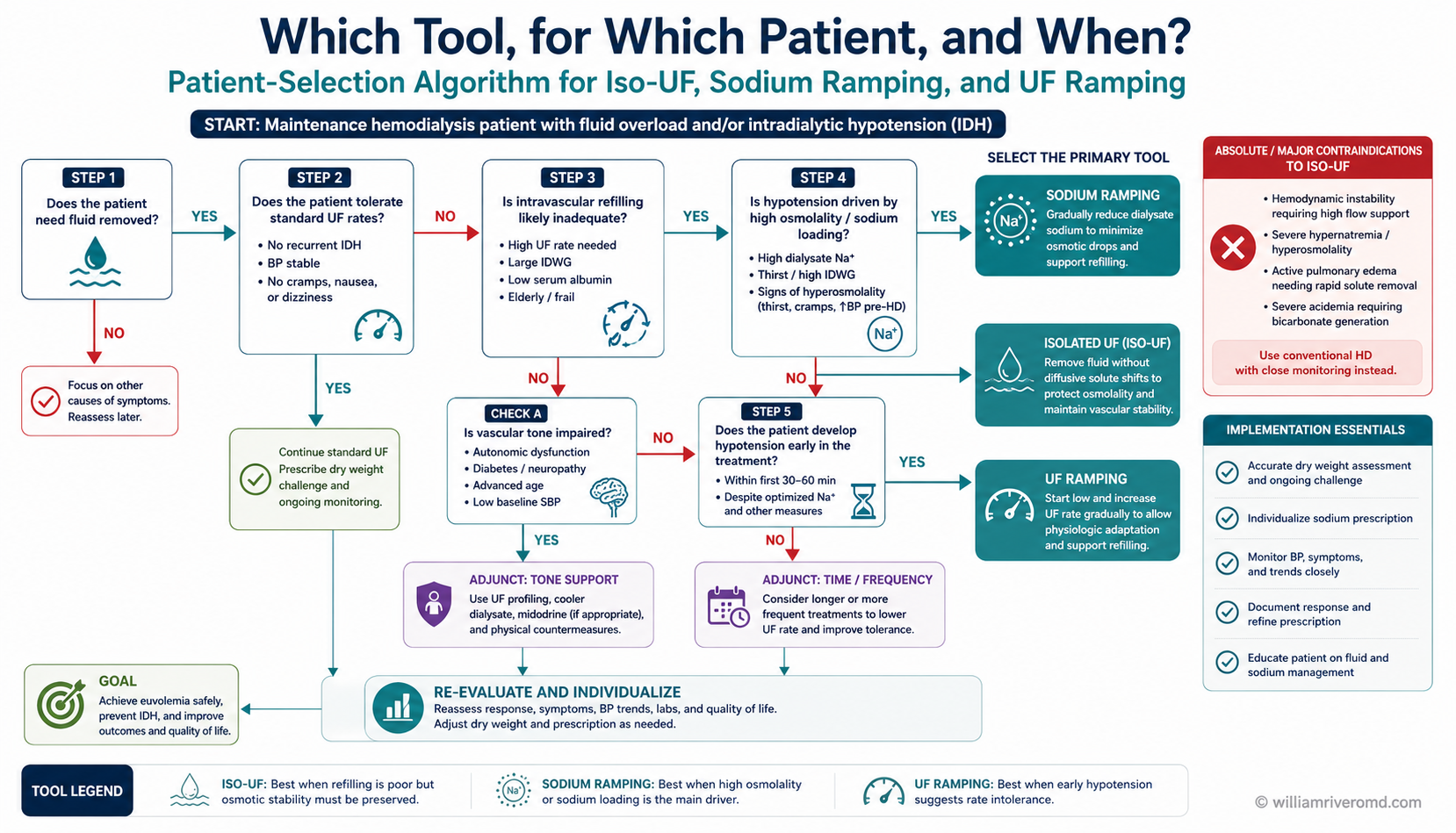 Figure 2 — patient-selection algorithm for iso-UF, sodium ramping, and UF ramping. A landscape flowchart with five gating prerequisites (dry-weight reassessment, time/frequency, IDWG, cool dialysate, antihypertensive timing), a four-branch matching matrix (osmolar-collapse phenotype → iso-UF; late-session IDH → descending UF profile; tolerable IDWG → sodium-balance-neutral ramping; BVM-capable machine → biofeedback UFC), and three red de-selection nodes (high IDWG, suspected under-dialysis/wrong dry weight, hemodynamically stable patient).